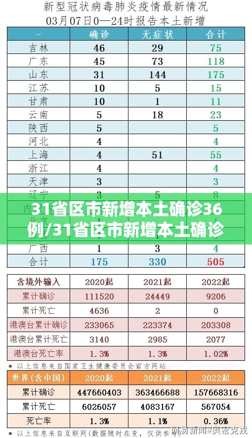 31省区市新增本土确诊36例/31省区市新增本土确诊病例4例