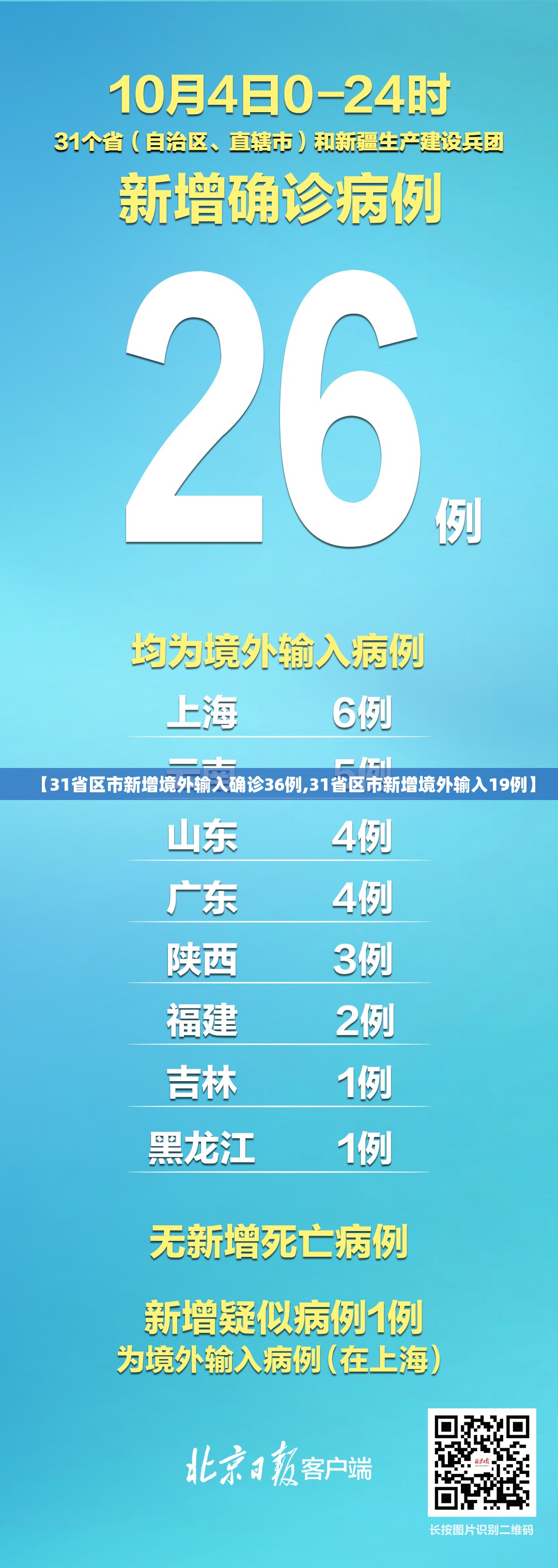 【31省区市新增境外输入确诊36例,31省区市新增境外输入19例】