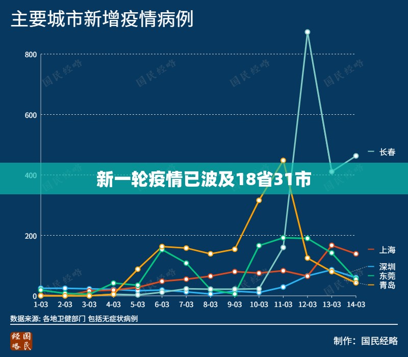 新一轮疫情已波及18省31市/新一轮疫情地区