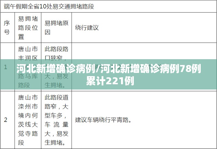 河北新增确诊病例/河北新增确诊病例78例 累计221例