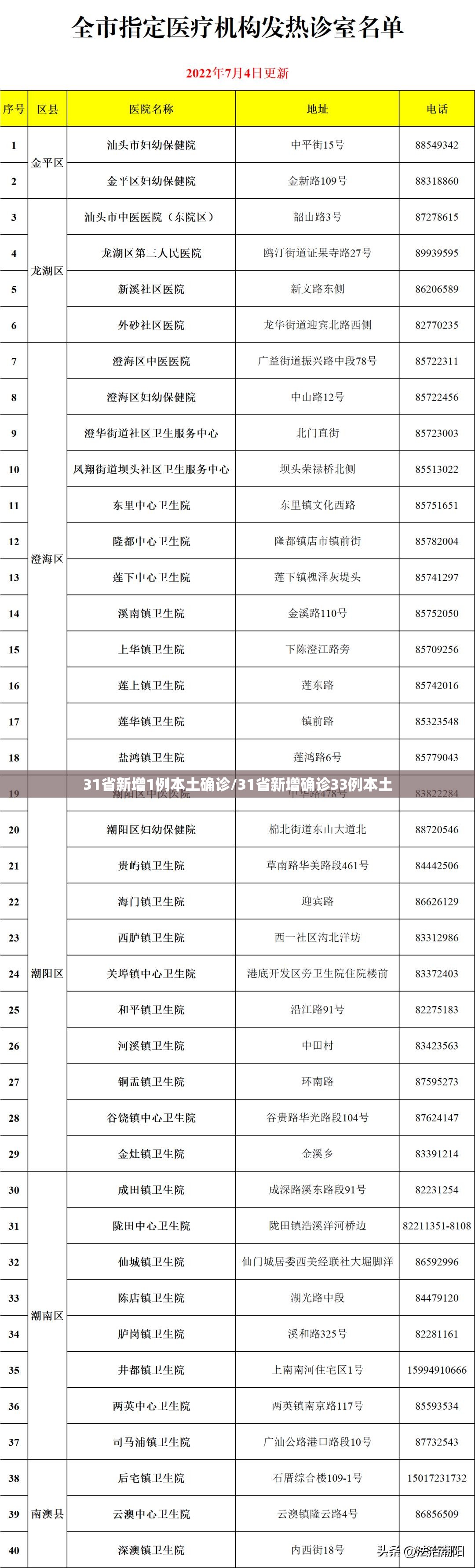 31省新增1例本土确诊/31省新增确诊33例本土