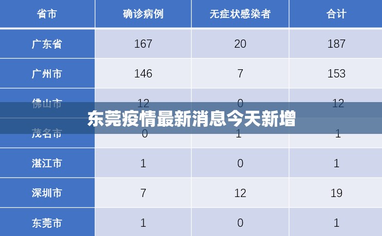 【东莞疫情最新消息今天新增,东莞疫情最新情况通报】