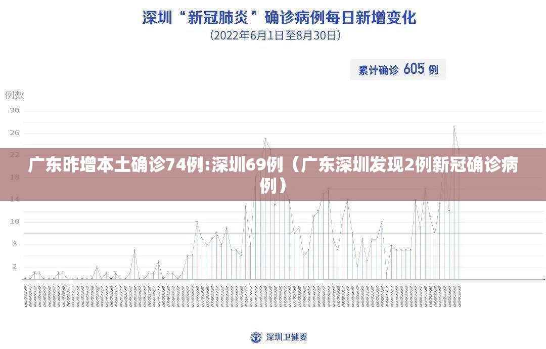 广东昨增本土确诊74例:深圳69例（广东深圳发现2例新冠确诊病例）
