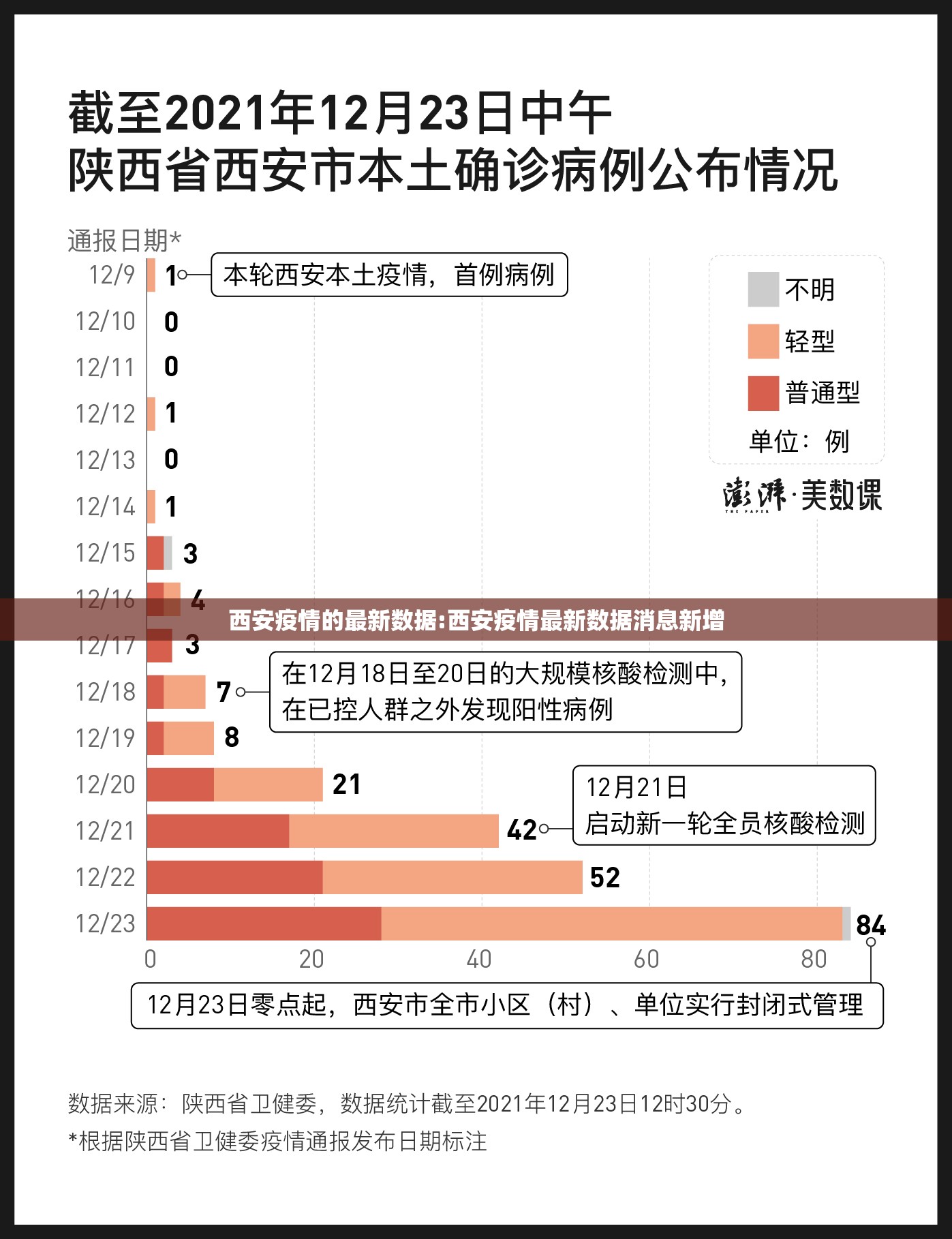 西安疫情的最新数据:西安疫情最新数据消息新增