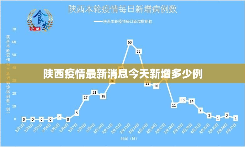 陕西疫情最新消息今天新增多少例/陕西疫情最新消息实时更新中