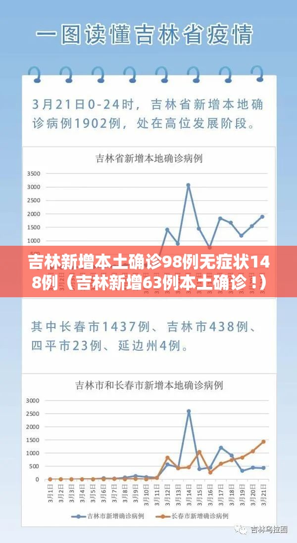 吉林新增本土确诊98例无症状148例（吉林新增63例本土确诊 !）