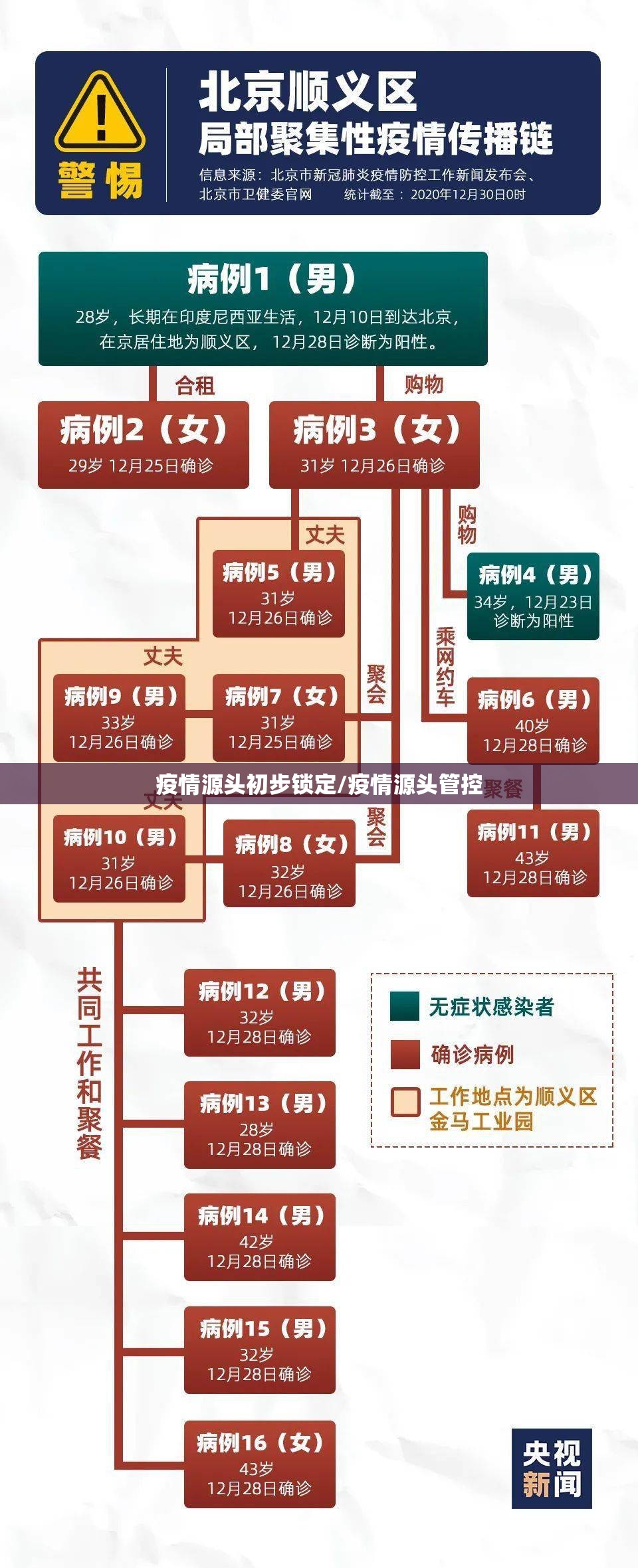 疫情源头初步锁定/疫情源头管控