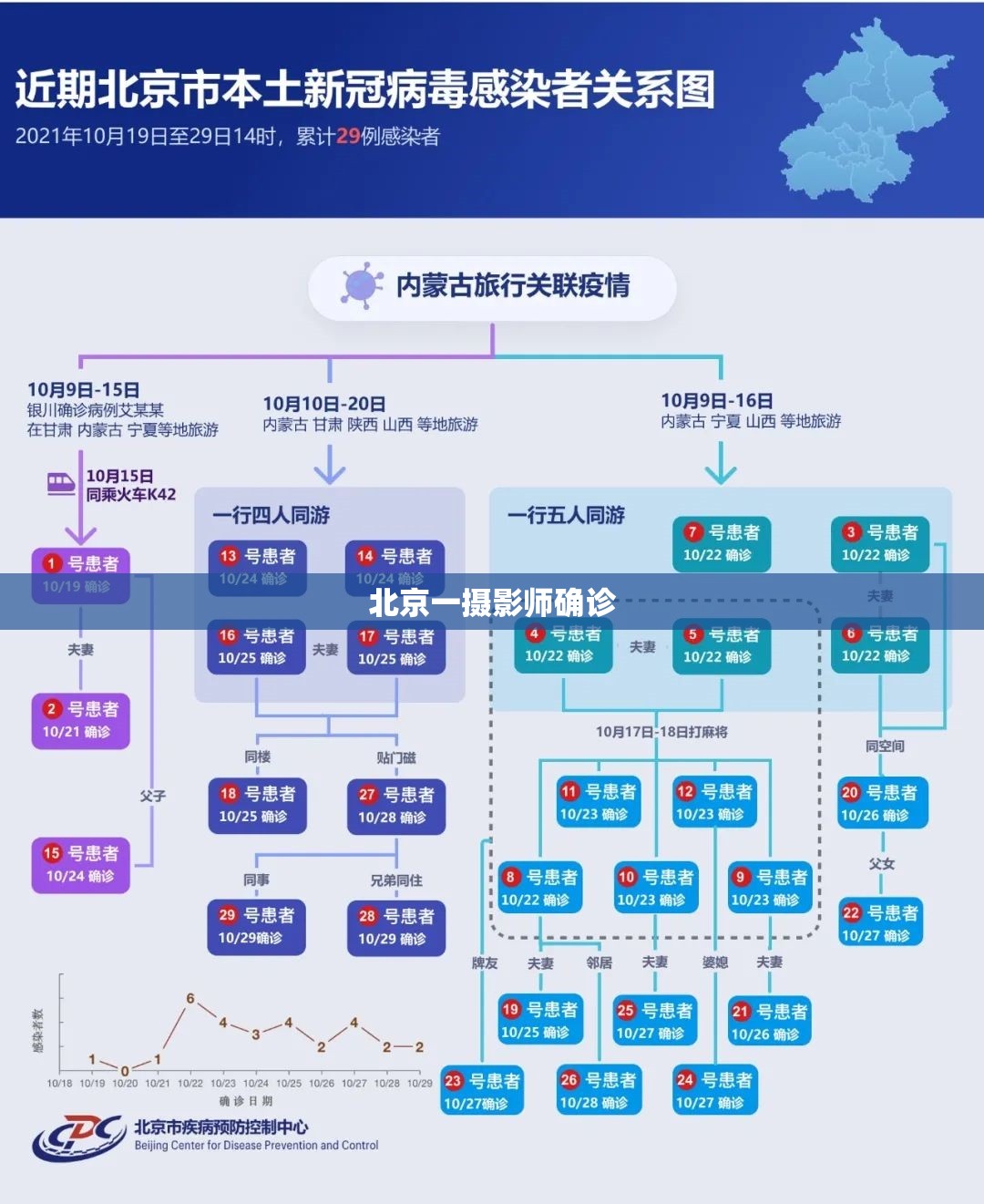 北京一摄影师确诊/北京一摄影师被确诊