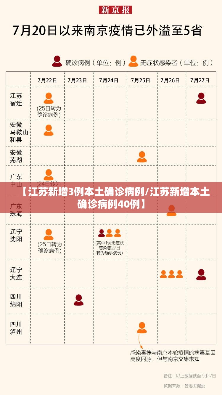 【江苏新增3例本土确诊病例/江苏新增本土确诊病例40例】