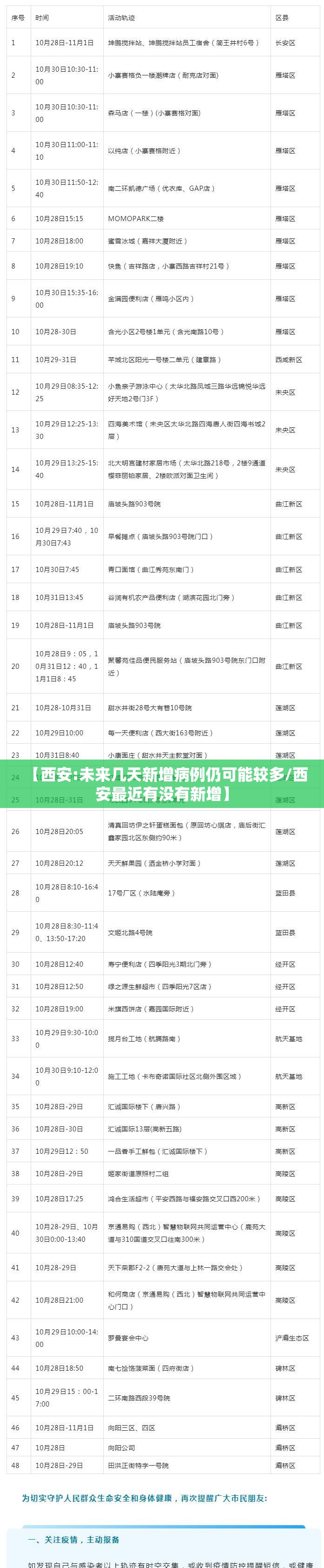 【西安:未来几天新增病例仍可能较多/西安最近有没有新增】