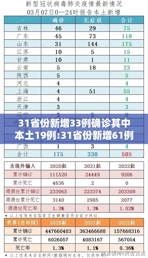 31省份新增33例确诊其中本土19例:31省份新增61例本土确诊