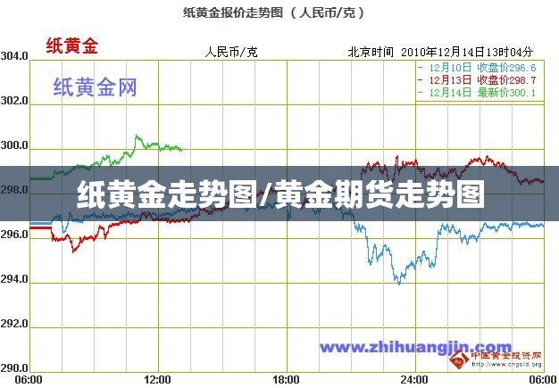 纸黄金走势图/黄金期货走势图