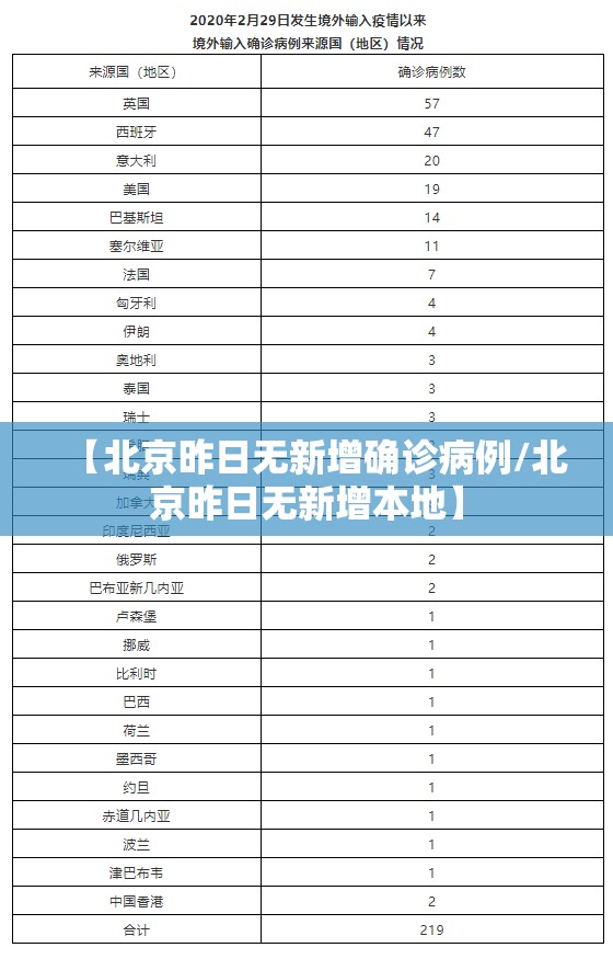 【北京昨日无新增确诊病例/北京昨日无新增本地】