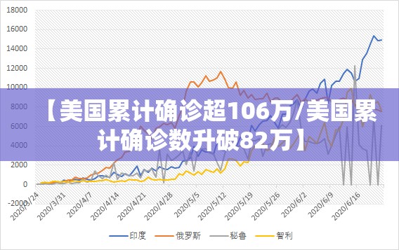 【美国累计确诊超106万/美国累计确诊数升破82万】