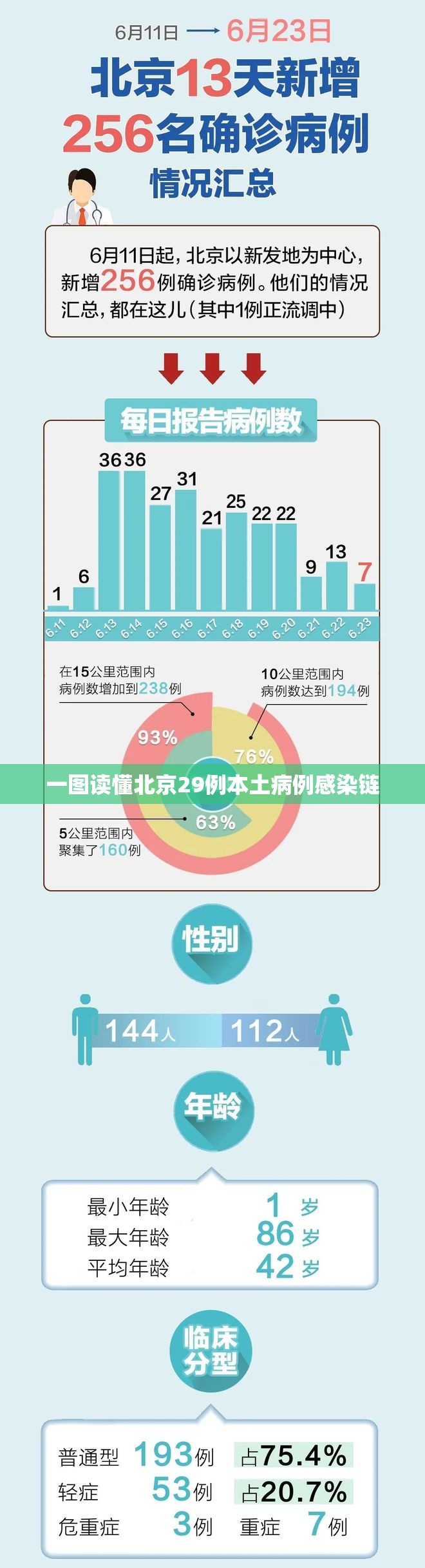 一图读懂北京29例本土病例感染链（北京本市累计报告本土感染者29例）