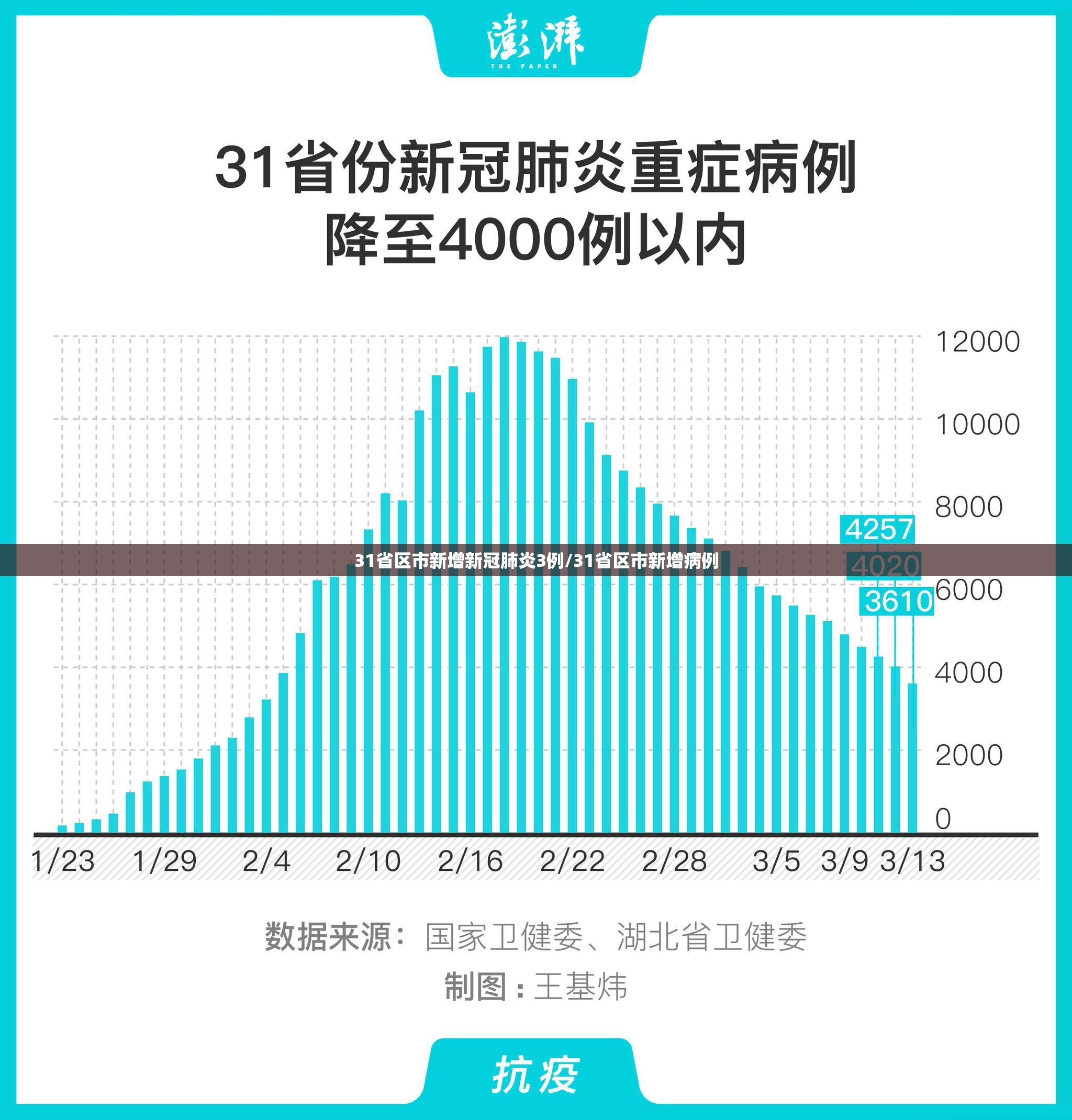 31省区市新增新冠肺炎3例/31省区市新增病例