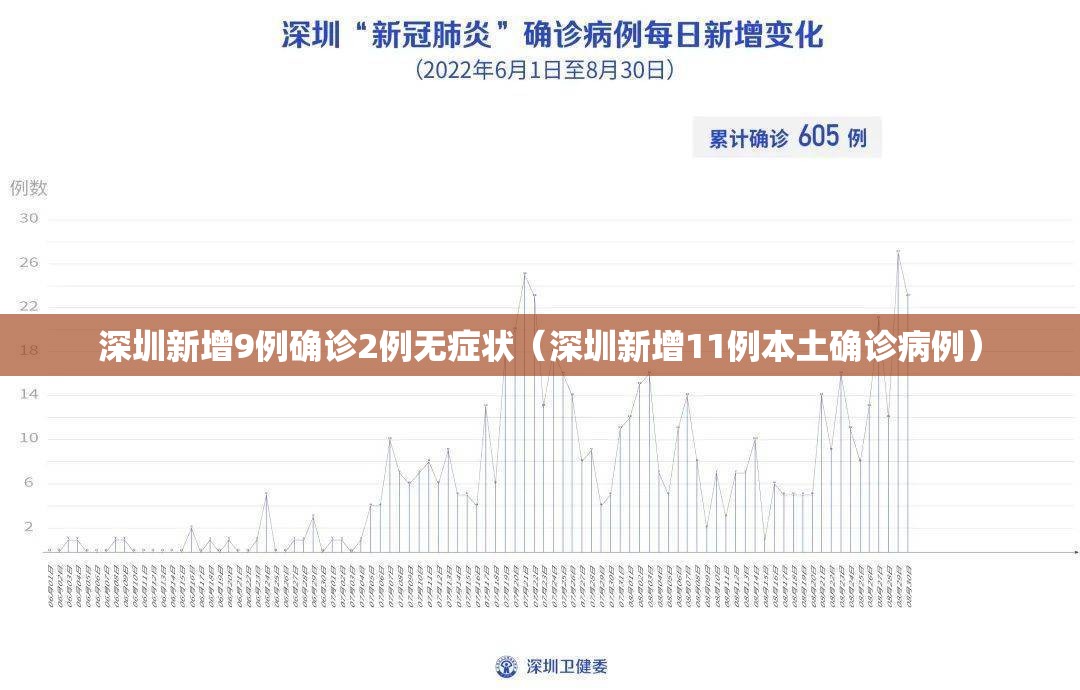 深圳新增9例确诊2例无症状（深圳新增11例本土确诊病例）