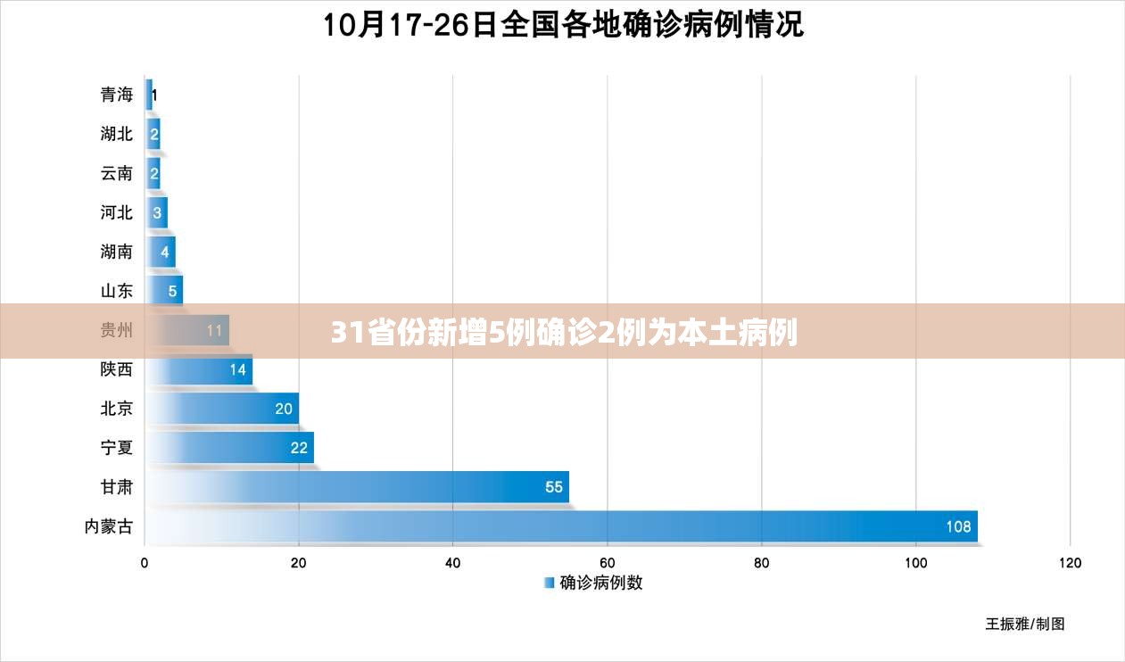 31省份新增5例确诊2例为本土病例（31省份新增确诊25例 其中本土1例）