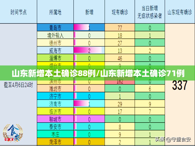 山东新增本土确诊88例/山东新增本土确诊71例