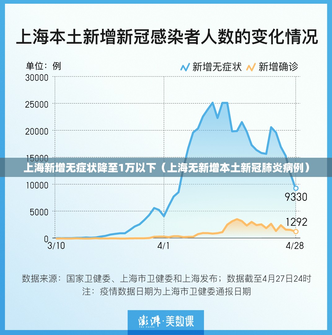 上海新增无症状降至1万以下（上海无新增本土新冠肺炎病例）