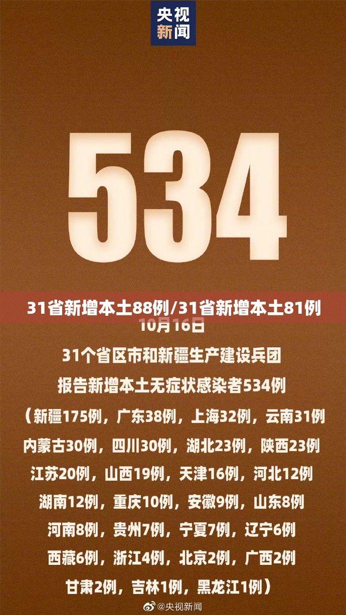 31省新增本土88例/31省新增本土81例 31省新增本土88例/31省新增本土81例