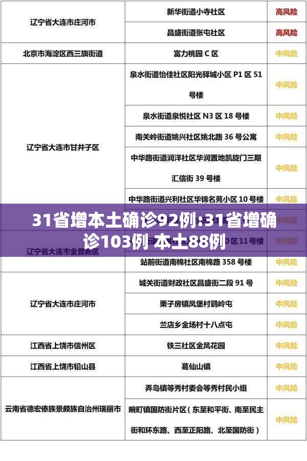 31省增本土确诊92例:31省增确诊103例 本土88例