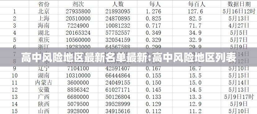 高中风险地区最新名单最新:高中风险地区列表