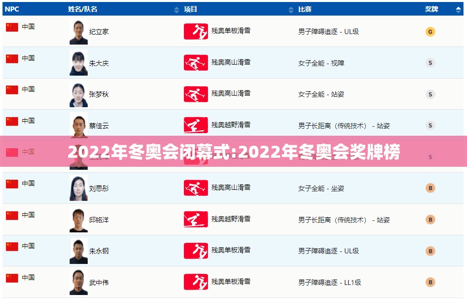 2022年冬奥会闭幕式:2022年冬奥会奖牌榜