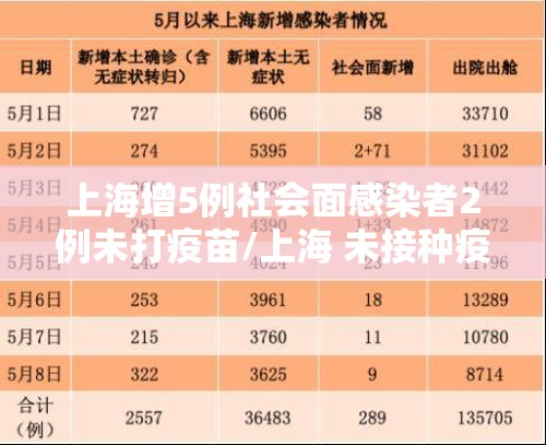 上海增5例社会面感染者2例未打疫苗/上海 未接种疫苗