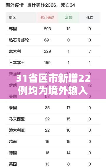 31省区市新增22例均为境外输入:31省区市新增7例境外输入
