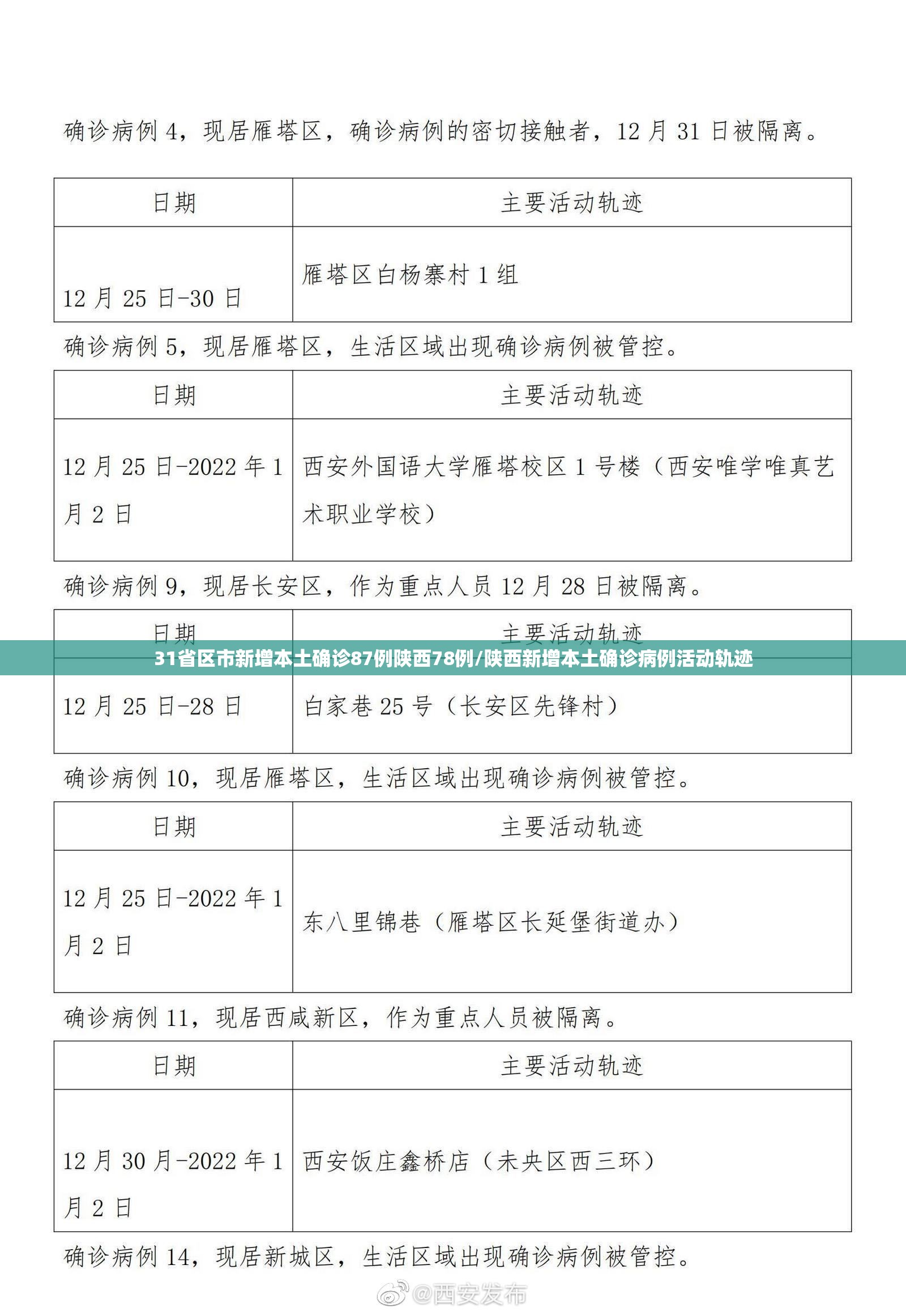 31省区市新增本土确诊87例陕西78例/陕西新增本土确诊病例活动轨迹 31省区市新增本土确诊87例陕西78例/陕西新增本土确诊病例活动轨迹
