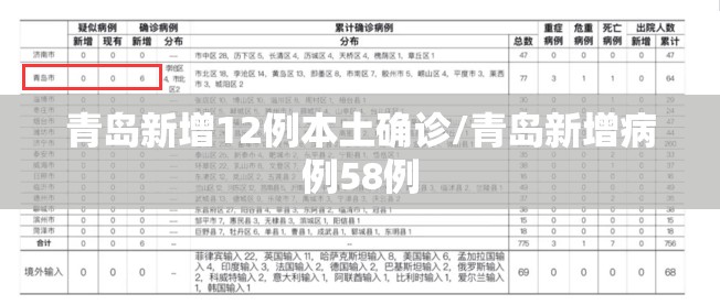 青岛新增12例本土确诊/青岛新增病例58例 青岛新增12例本土确诊/青岛新增病例58例