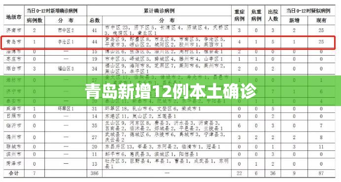 青岛新增12例本土确诊/青岛新增病例58例