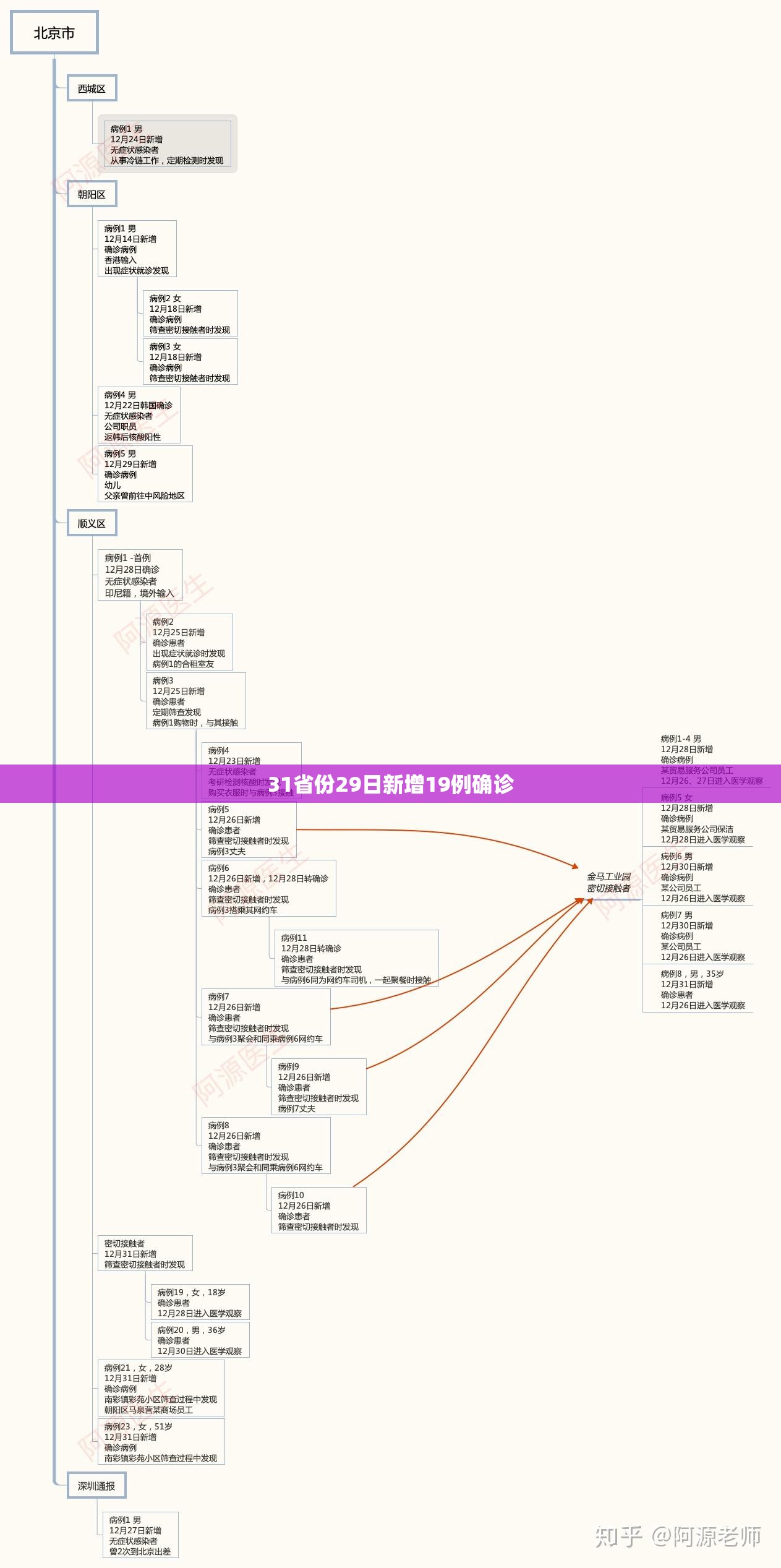 31省份29日新增19例确诊:31省20日新增确诊