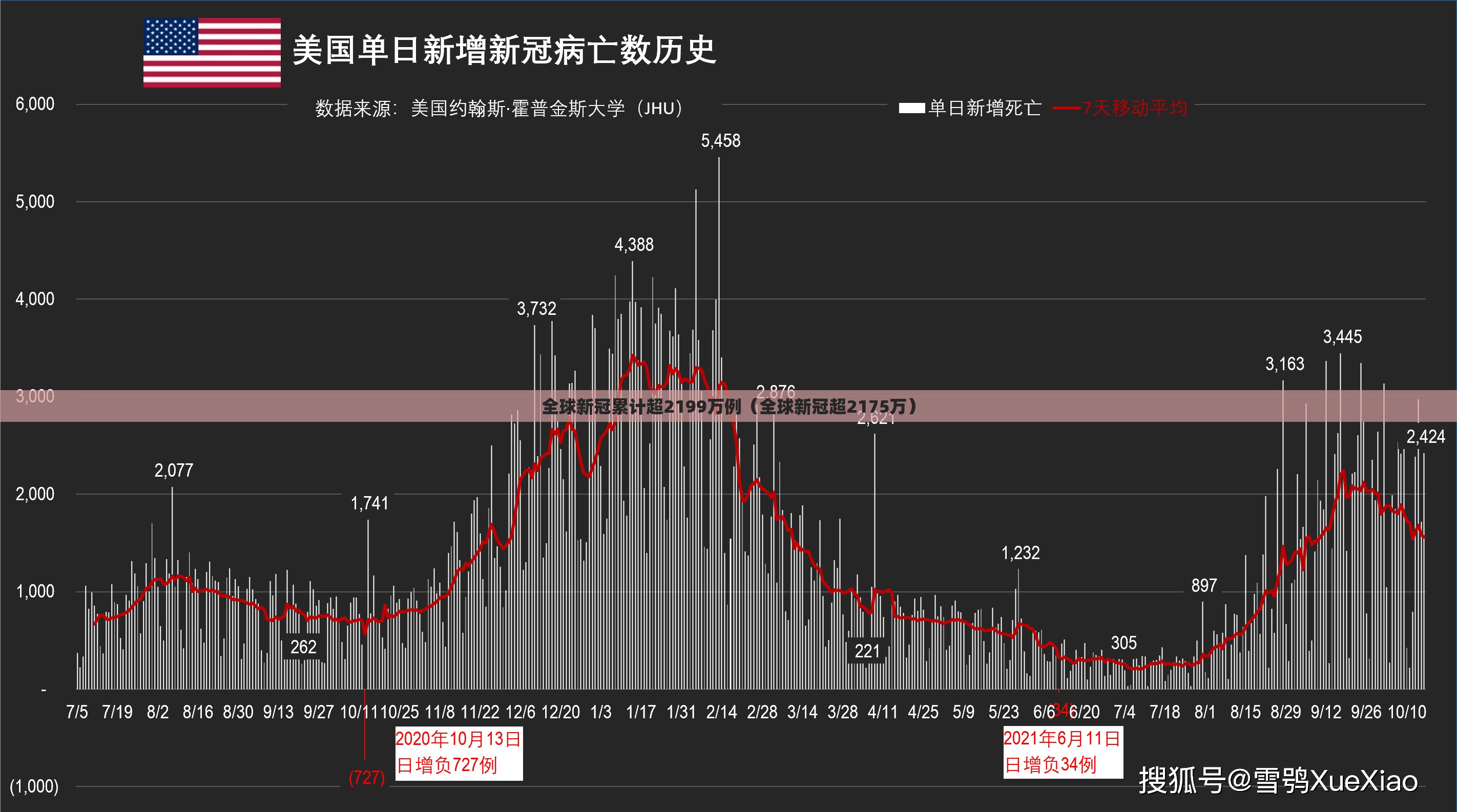 全球新冠累计超2199万例(全球新冠超2175万) 全球新冠累计超2199万例(全球新冠超2175万)