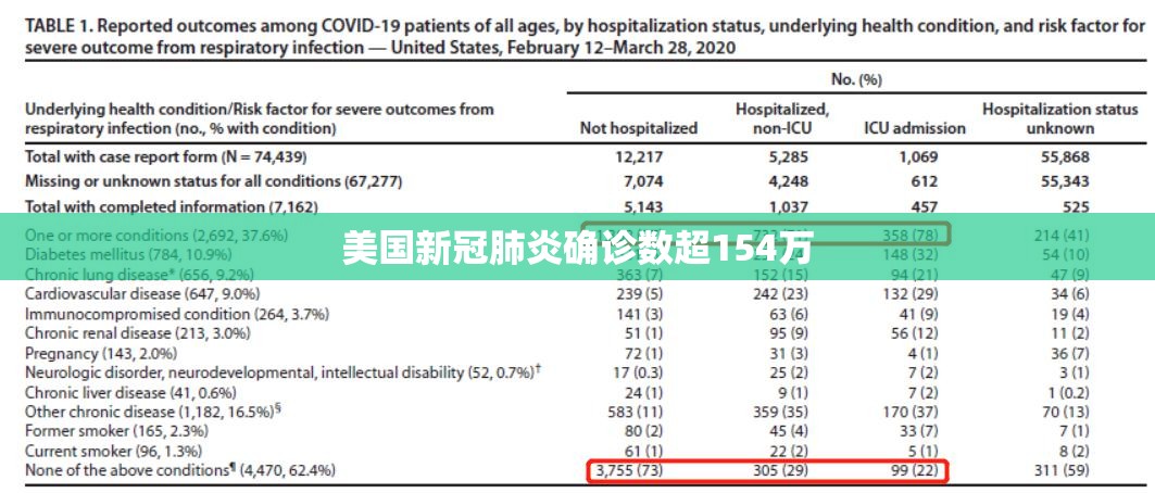 美国新冠肺炎确诊数超154万:美国新冠肺炎确诊数超154万例 美国新冠肺炎确诊数超154万:美国新冠肺炎确诊数超154万例