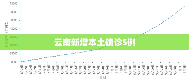云南新增本土确诊5例/云南新增本土确诊病例8例9