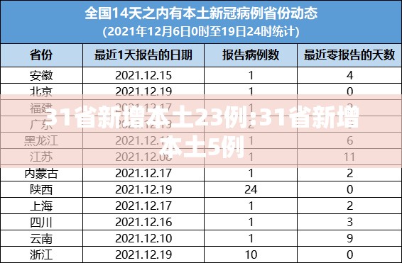 31省新增本土23例:31省新增本土5例