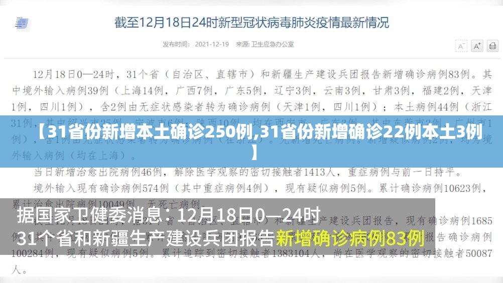【31省份新增本土确诊250例,31省份新增确诊22例本土3例】 【31省份新增本土确诊250例,31省份新增确诊22例本土3例】