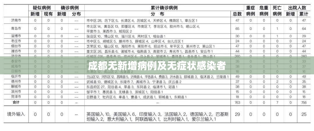 成都无新增病例及无症状感染者/成都无新增病例及无症状感染者是哪里的