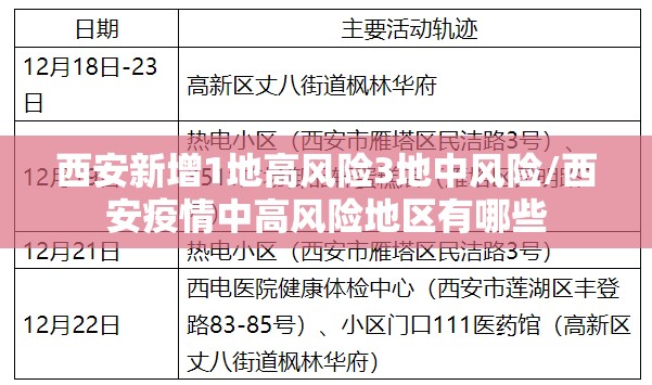 西安新增1地高风险3地中风险/西安疫情中高风险地区有哪些