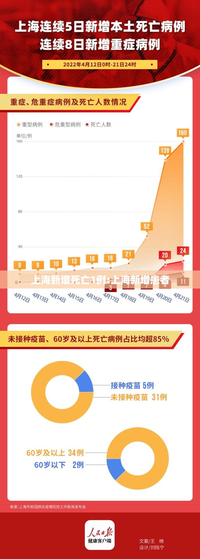 上海新增死亡1例:上海新增患者