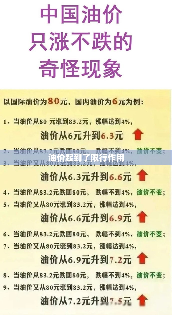 【油价起到了限行作用,油价涨跌限制】