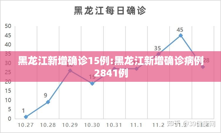黑龙江新增确诊15例:黑龙江新增确诊病例2841例