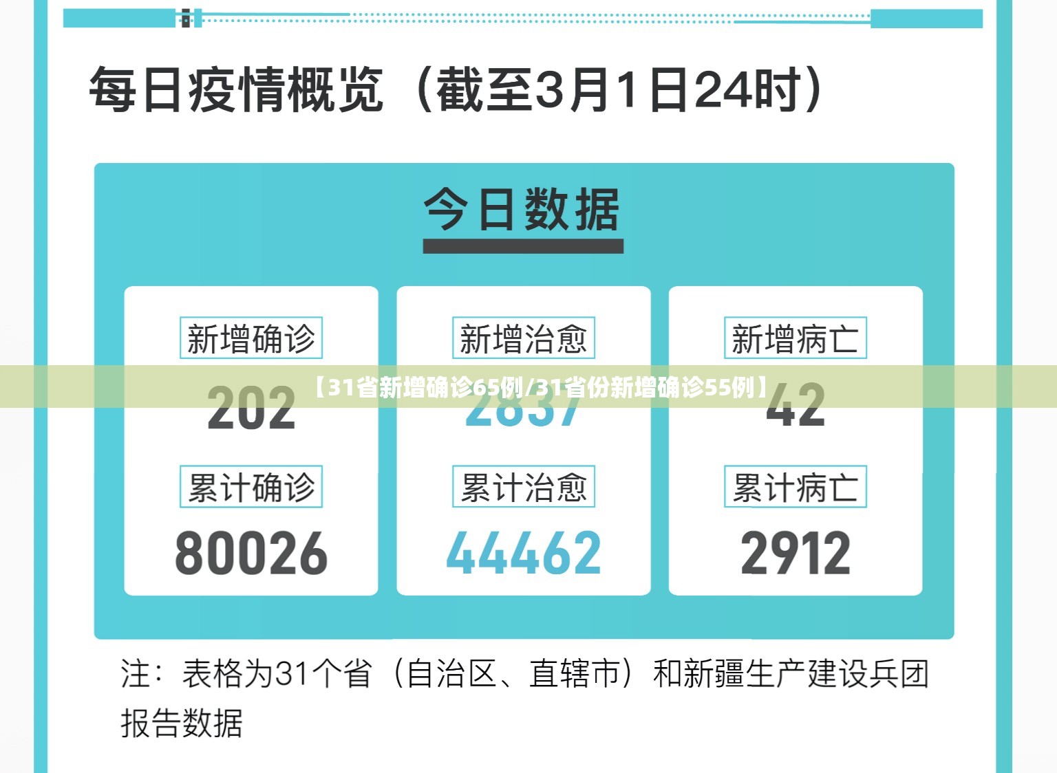 【31省新增确诊65例/31省份新增确诊55例】 【31省新增确诊65例/31省份新增确诊55例】