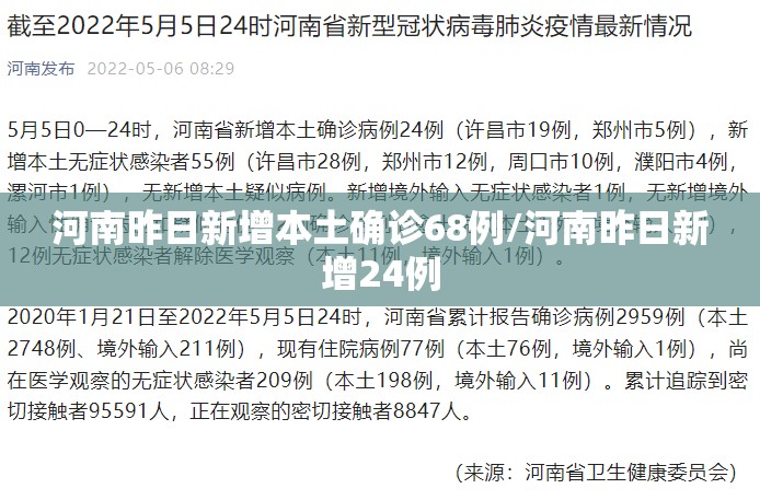 河南昨日新增本土确诊68例/河南昨日新增24例
