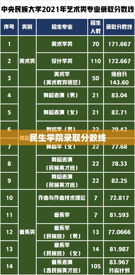 民生学院录取分数线/民师院录取分数线 民生学院录取分数线/民师院录取分数线