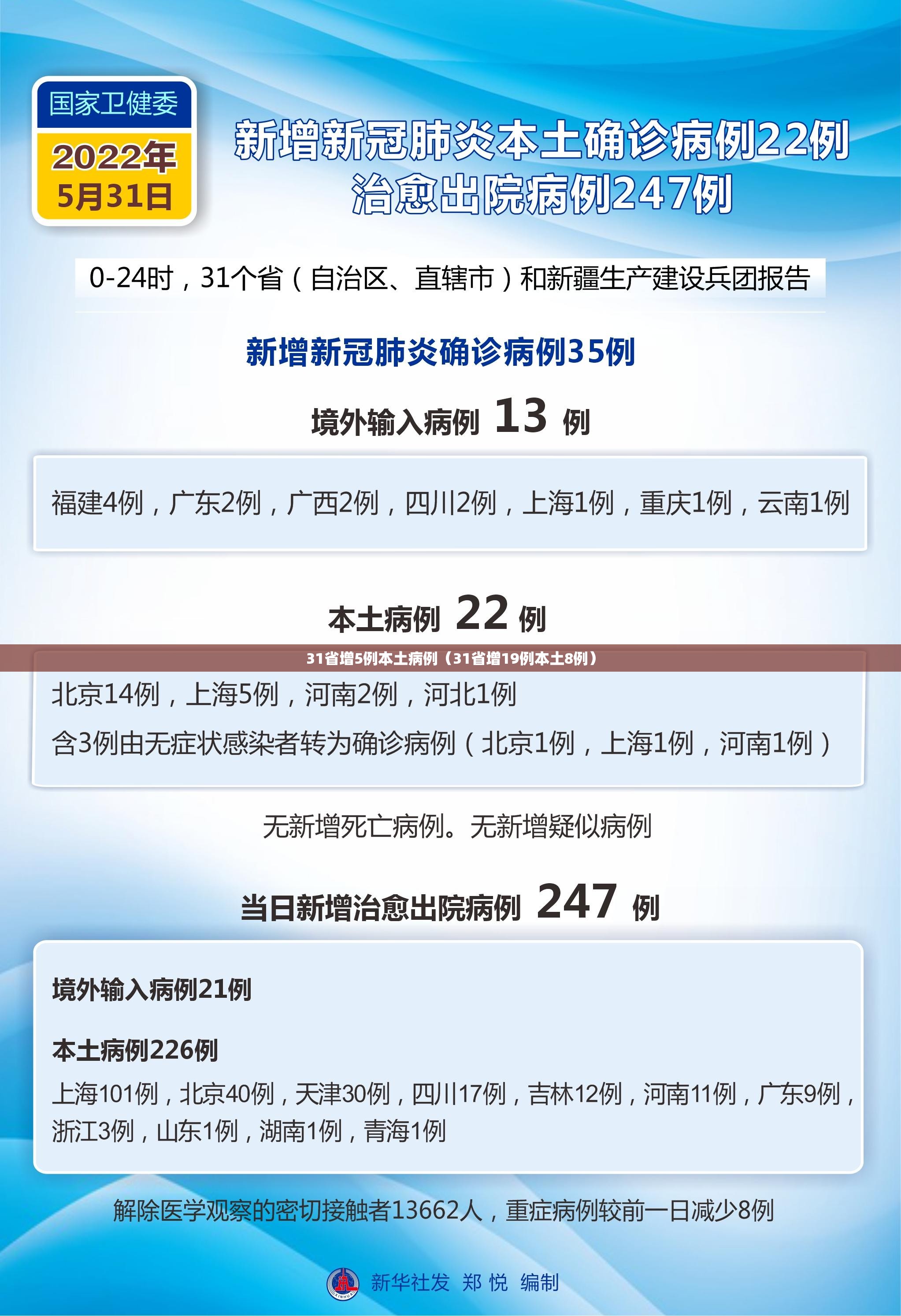 31省增5例本土病例（31省增19例本土8例）