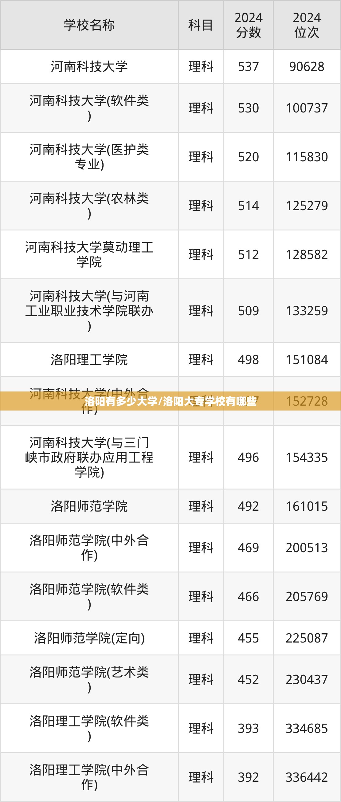 洛阳有多少大学/洛阳大专学校有哪些