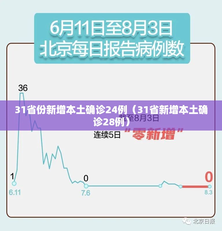 31省份新增本土确诊24例（31省新增本土确诊28例）